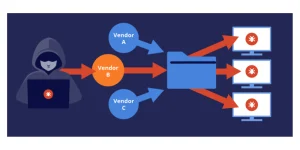 Why Supply Chain Attacks Are the New Threat on the Block